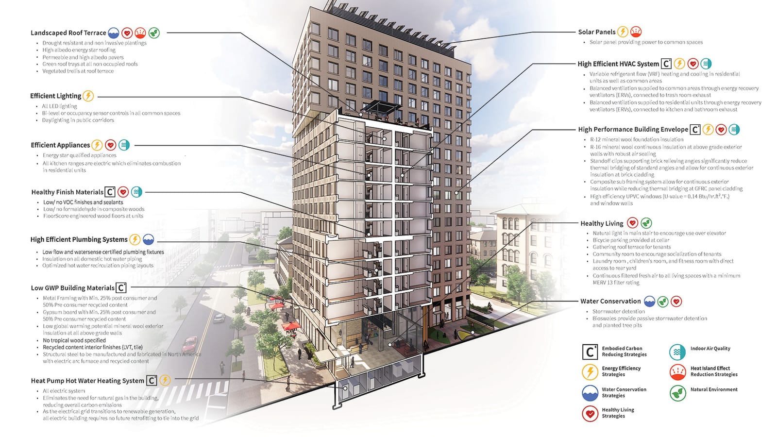 Cutaway diagram of the building with labeled notes down both sides: landscaped roof terrace, efficient lighting, efficient appliances, healthy finish materials, plumbing, low-carbon building materials and a heat pump hot water system on the left; solar panels, HVAC system, building envelope, healthy living and water conservation on the right, with a key of seven icons