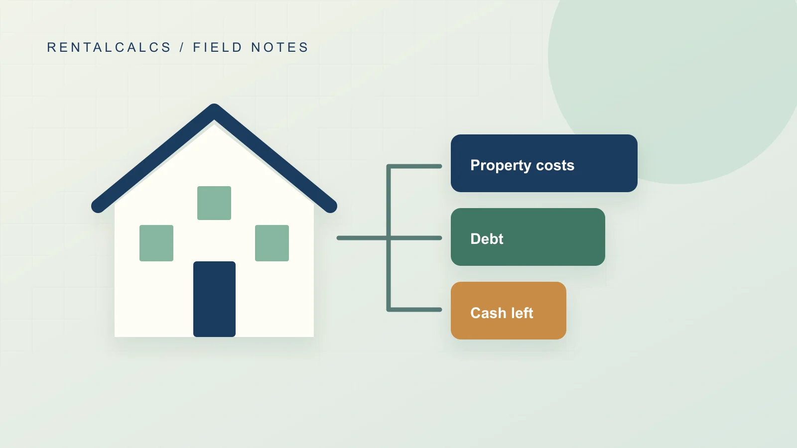 Original illustration of rental income divided between property costs, loan payments and remaining cash.