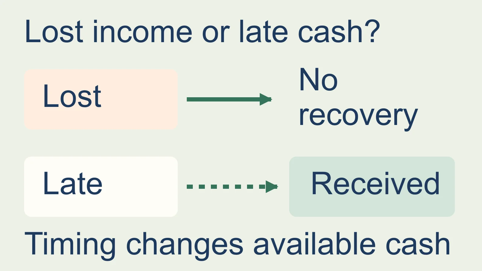 A lost payment ends with no recovery. A delayed payment follows a dotted timeline to a later receipt.