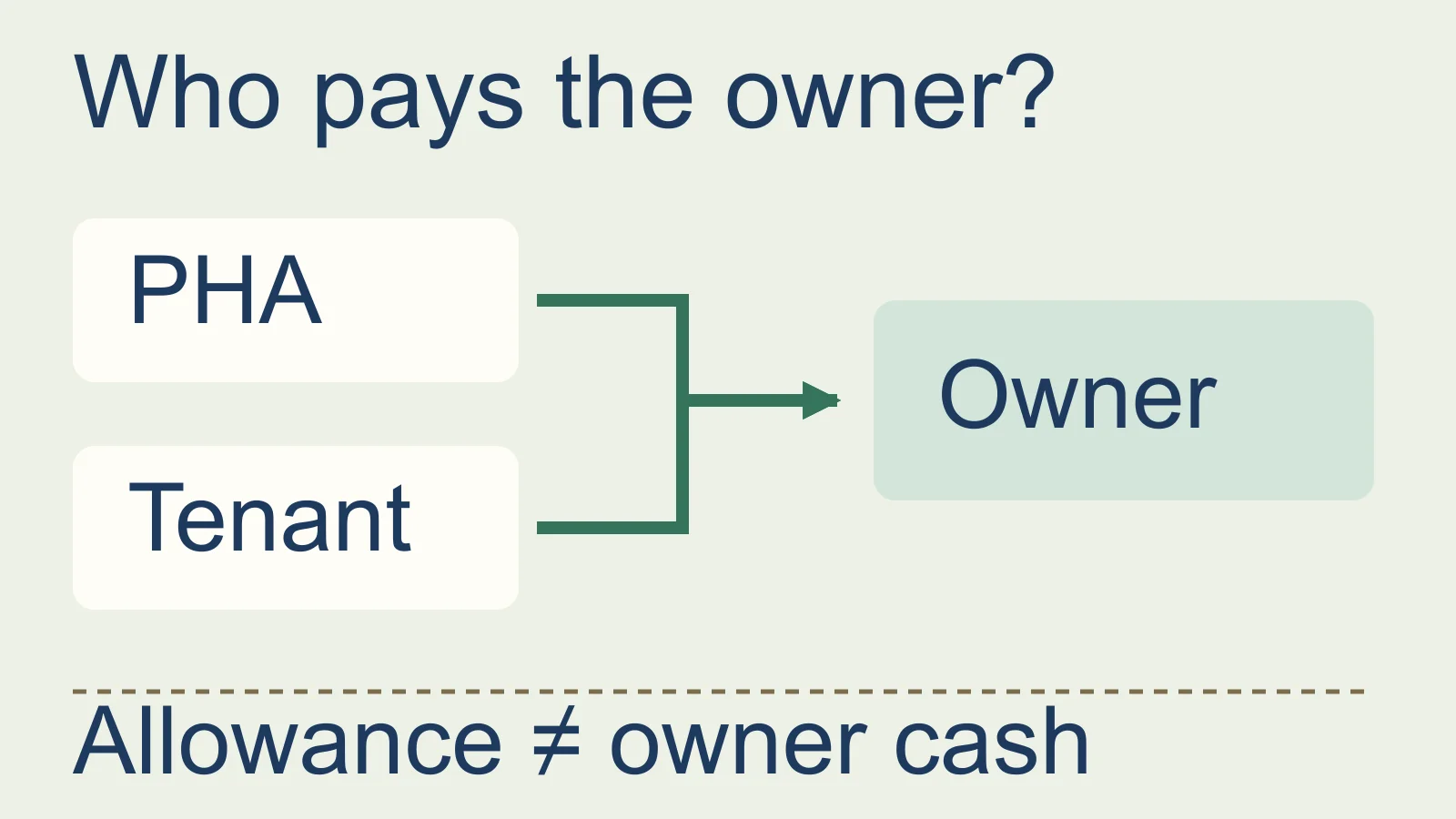 PHA and tenant payments converge on the owner. A separate utility allowance sits outside owner receipts.