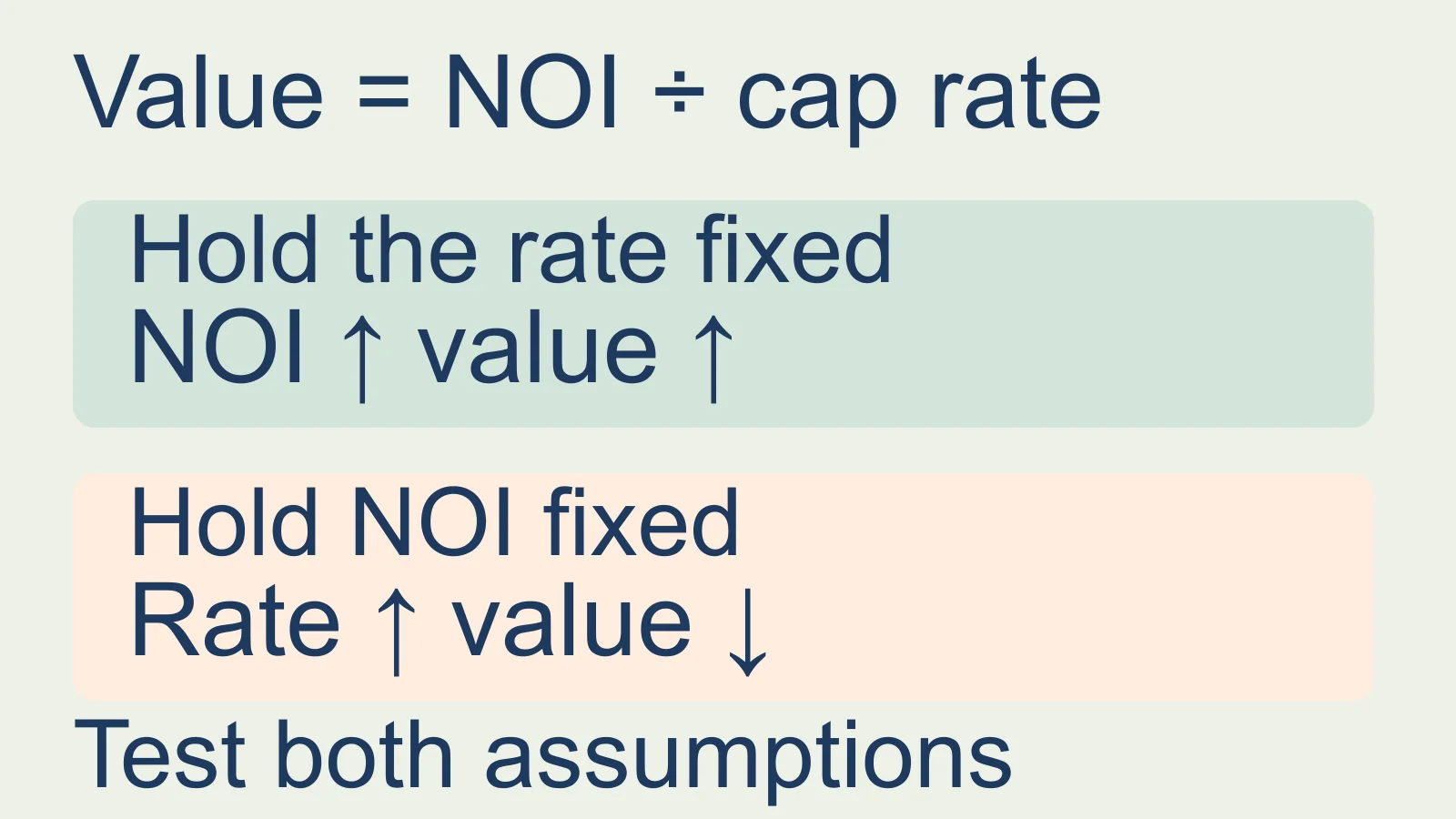 At a fixed cap rate, higher NOI raises value. At fixed NOI, a higher cap rate lowers value.