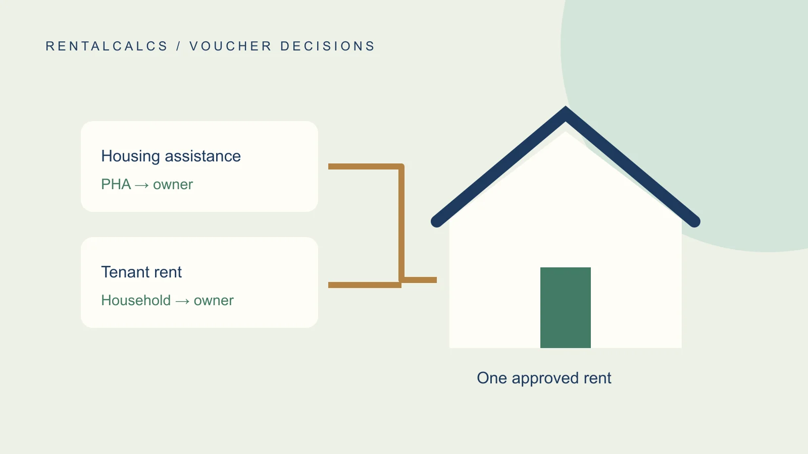 Original diagram of housing assistance and tenant rent flowing to the same rental home.